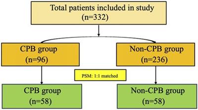 Alterations in novel inflammatory biomarkers during perioperative cardiovascular surgeries involving cardiopulmonary bypass: a retrospective propensity score matching study